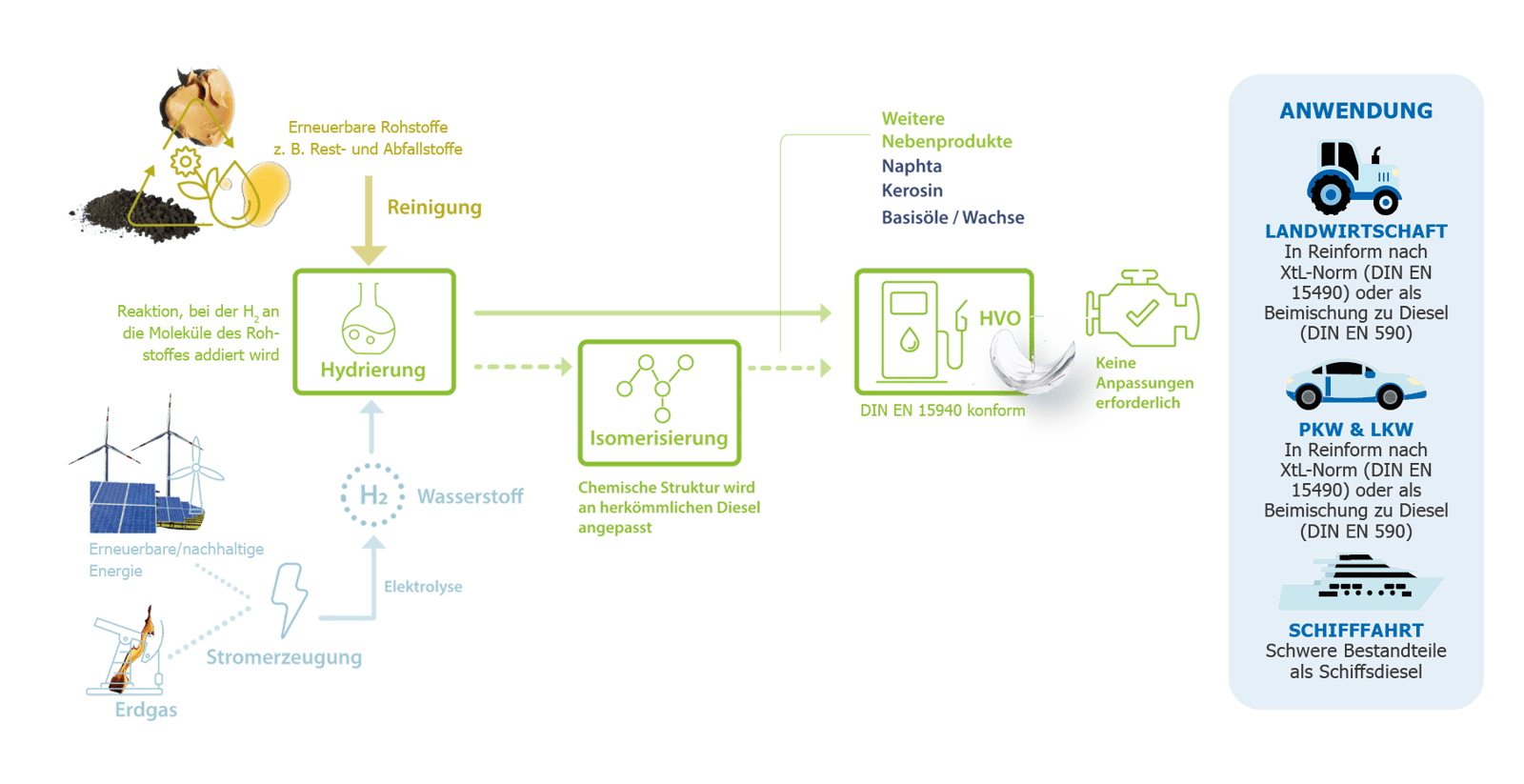 HVO-Herstellungsprozess